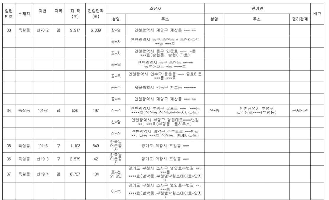 37 둑실동 산19-4 임 8,727  134  표*선  외 9인