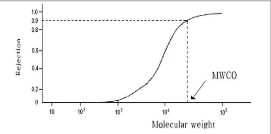 Fig. 2.6. Retention rating and MWCO for UF(Ex; MWCO : 4× 10 4  dalton).