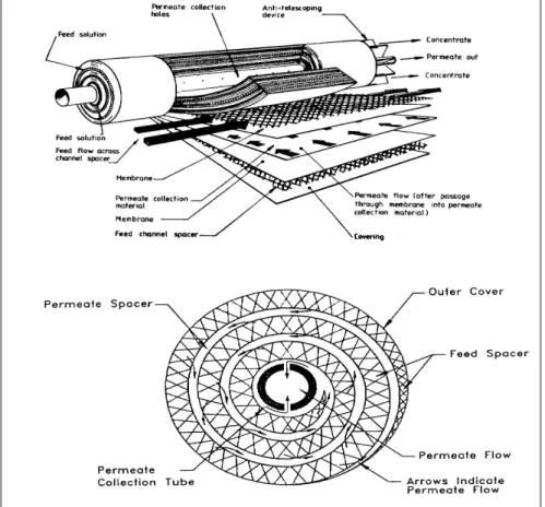 Fig. 2.10. Structure of typical spiral wound membrane module.
