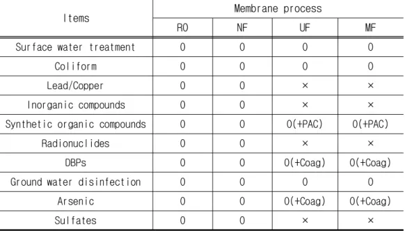 Table  2.8.  Application  of  membrane  processes  for  drinking  water  standard               in the USA
