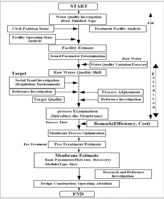 Fig. 2.16. Procedure of membrane process design.