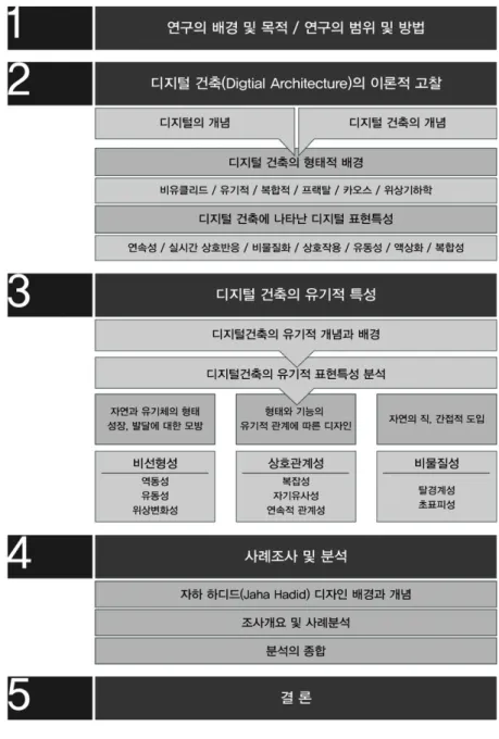 [표  1]  연구 흐름도