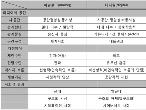 [표  2]  디지털과 아날로그의  비교 5)