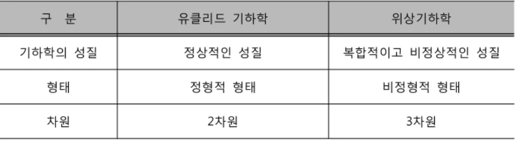 [표  3]  유클리드 기하학과  위상기하학의  차이