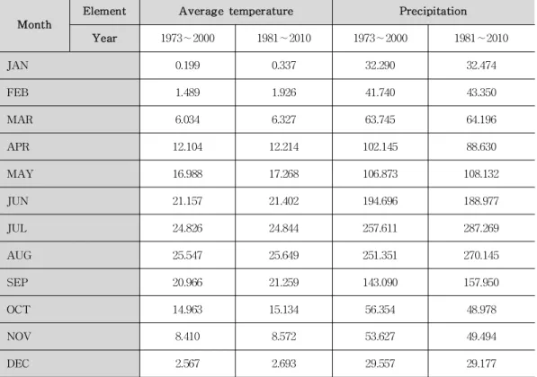 Tabl e2.Themont hl yave r aget e mpe r at ur eandpr e ci pi t at i ondat aofc l i mogr aph f ort hepe r i odsof1 973 ∼2 000and1981 ∼2010i nHonam r e gi on.