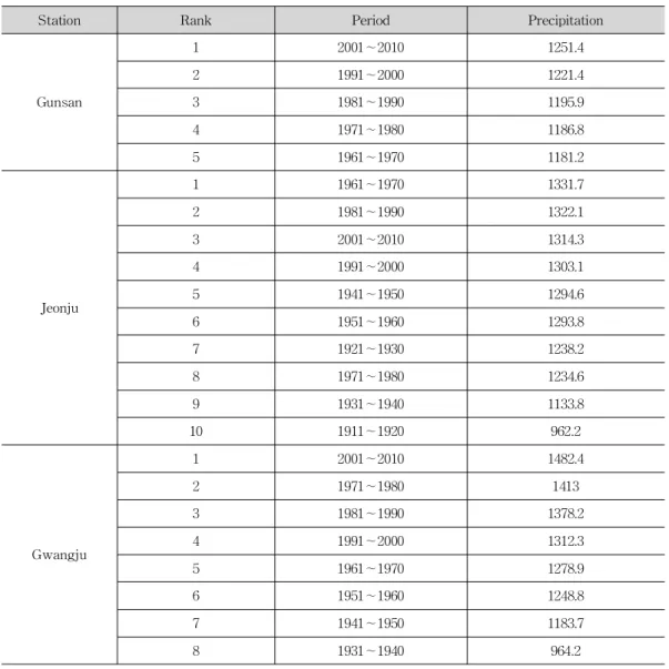 Tabl e7 에서 보면 200 1 ∼20 10년대에 1 순위를 기록한 지점은 군산,광주,목포,완 도,부안,임실,정읍,남원,주암,장흥 1 0개 지점으로 나타났다.이는 호남지역 평균 기온의 상승으로 인하여 대기불안정도가 높아지고 더불어 포화수증기량을 증가시킨 것에 따른 결과로 보인다.