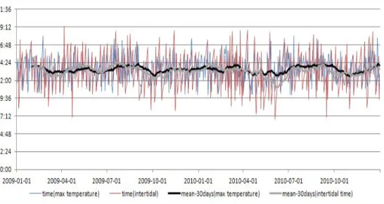 Fig.  4.  Times  when  the  maximum  temperature  and  low  and  high  tides  appeared