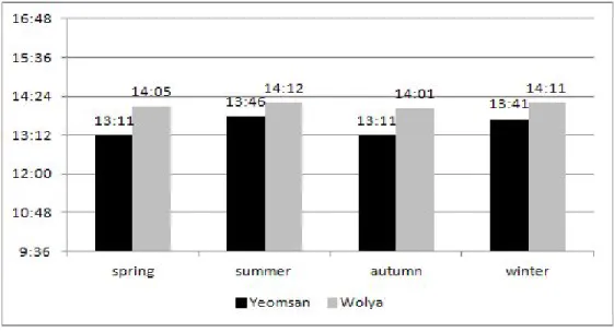 Fig. 8. Time  when  the  minimum  temperature  appeared  in  Yeomsan  and  Wolya  by  season