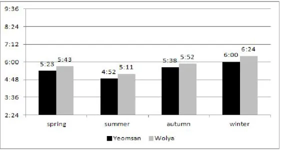 Fig. 9. Time  when  the  maximum  temperature  appeared  in  Yeomsan  and  Wolya  by  season