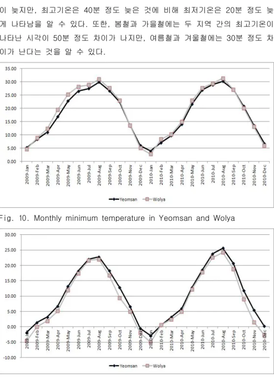 Fig. 10. Monthly  minimum  temperature  in  Yeomsan  and  Wolya