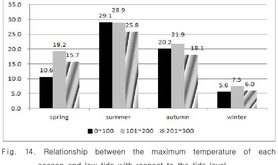 Fig.  14.  Relationship  between  the  maximum  temperature  of  each  season  and  low  tide  with  respect  to  the  tide  level 