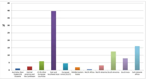 Fig. 2-3. Emissions from various regions, in tonns per year with the  range of the estimate.