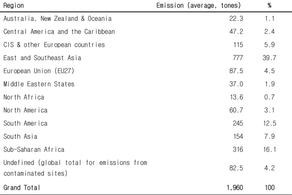 Table 2-1. Emissions from various regions, in tonns per year of the estimate.