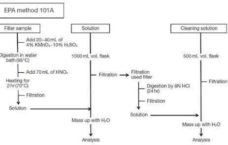Fig. 2-8. Procedure for Mercury analysis according to Korea standard method.