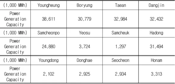 Table 3-1. Annual power generation capacity of coal-fired power plants (2016).
