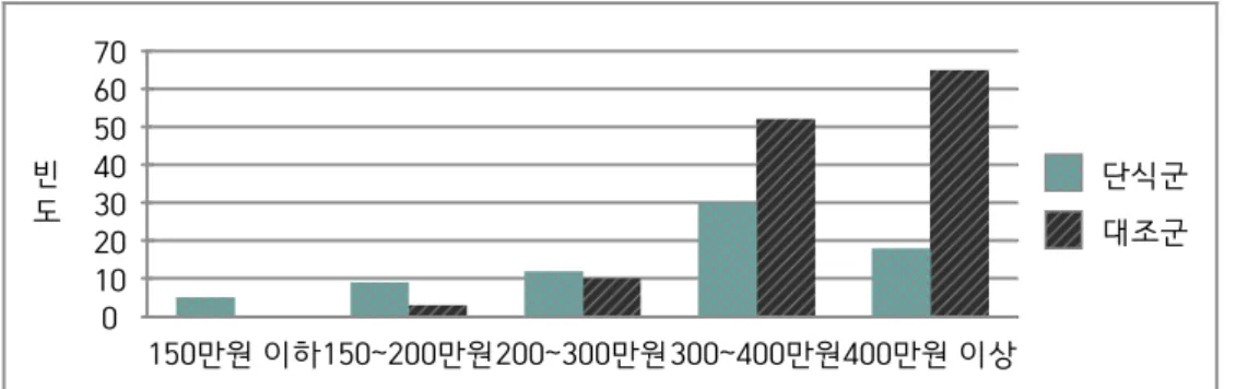그림  3.  설문참가자의  집단별  월평균  소득  분포 