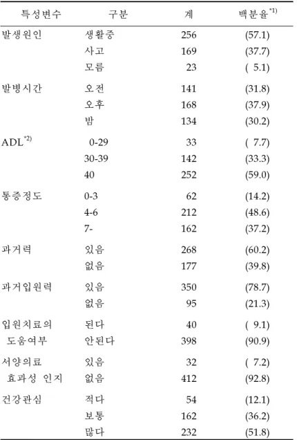 표 2. 연구대상자의 경․요추부 염좌 관련특성 분포