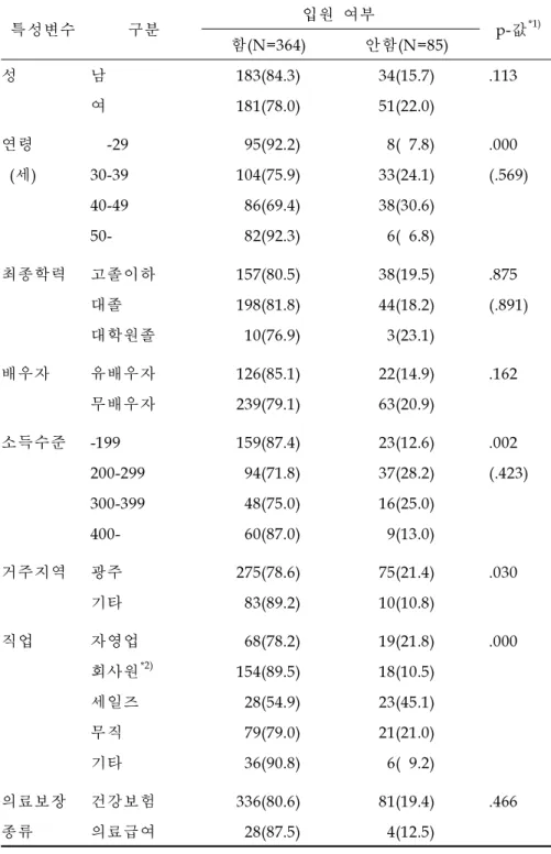 표 5. 연구대상자의 일반적 특성과 입원여부의 관련성