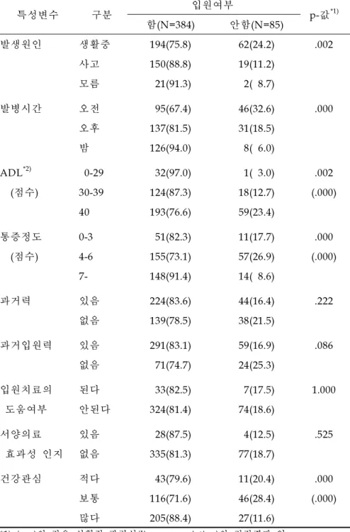 표 6. 경․요추부 염좌 관련특성과 입원여부와의 관련성