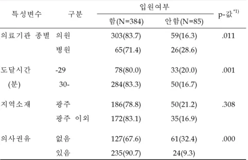 표 7. 이용한 의료기관 특성과 입원여부와의 관련성