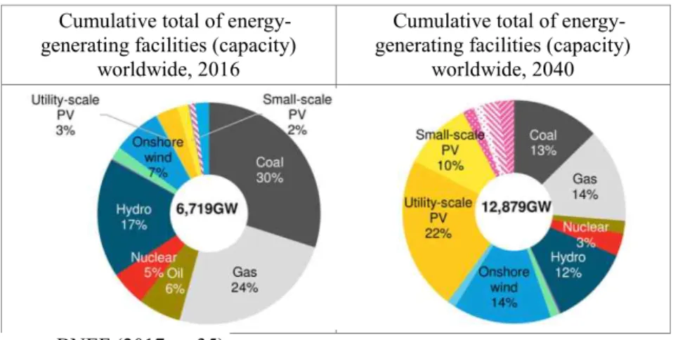 Figure 2-1. Present Status and Future Outlook: Energy-Generating Facilities Worldwide  Cumulative total of 