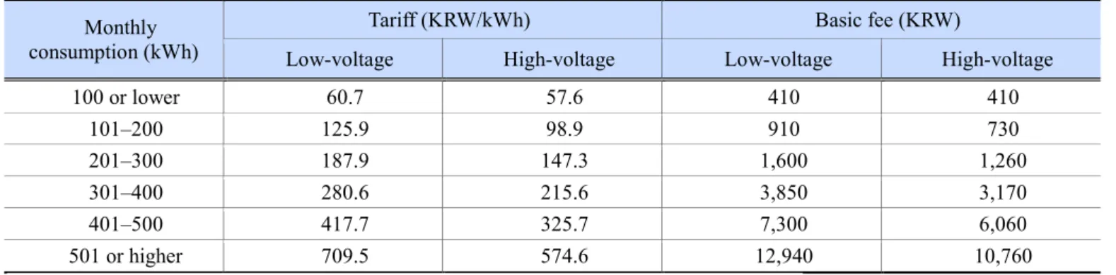 Table 2-7. Electricity Tariff Rates for Households by Bracket (Before Tariff Reform)  Monthly 