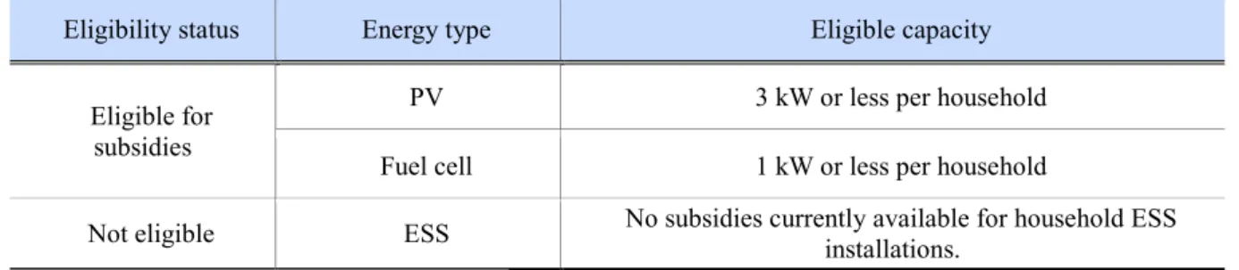 Table 3-1. Representative Capacities of Household New and Renewable Energy Systems for the HESP 