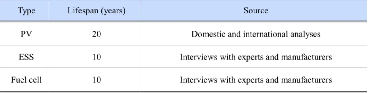 Table 3-2. Expected Lifespan of Household New and Renewable Energy Systems 
