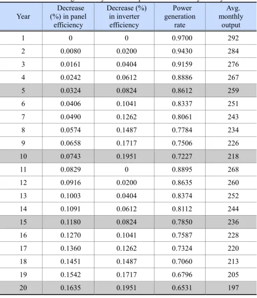 Table 3-6. Average Monthly Power Output of a 3-kW PV System by Year  Year 