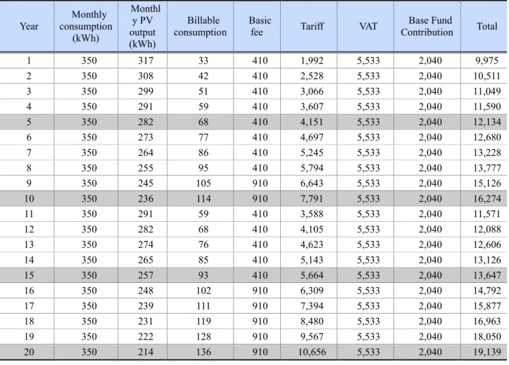 Table 3-11. Average Monthly Electricity Bill by Year: PV System, Operating Rate of 14.93% 