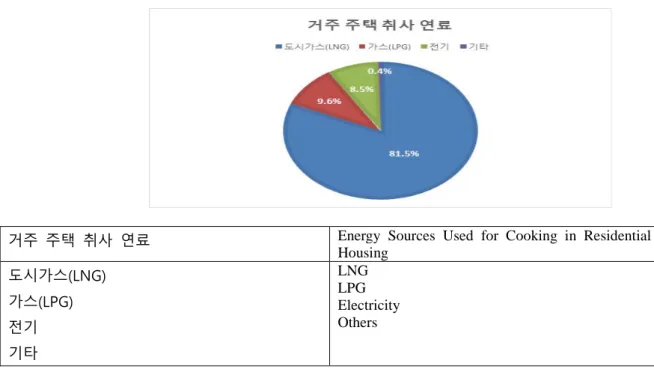 Figure 4-3. Types of Heating for Residential Housing   