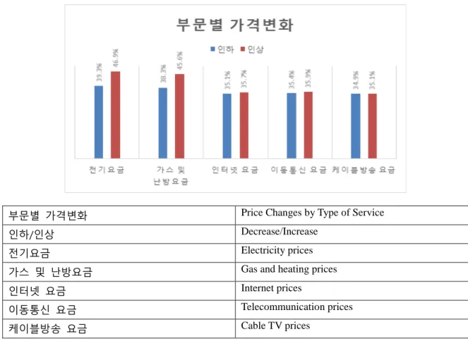 Figure 4-9. Changes in Prices of Various Services Due to the Bundling of Energy and Other Services in the Electricity  Retail Market 