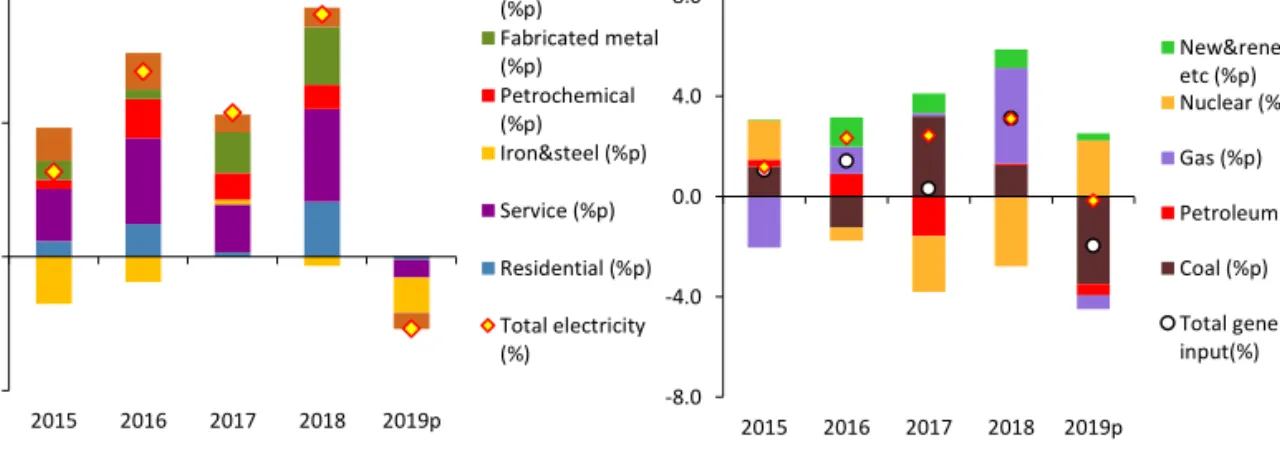 Figure 1.7  Industrial energy use growth rates and contribution of energy sources 
