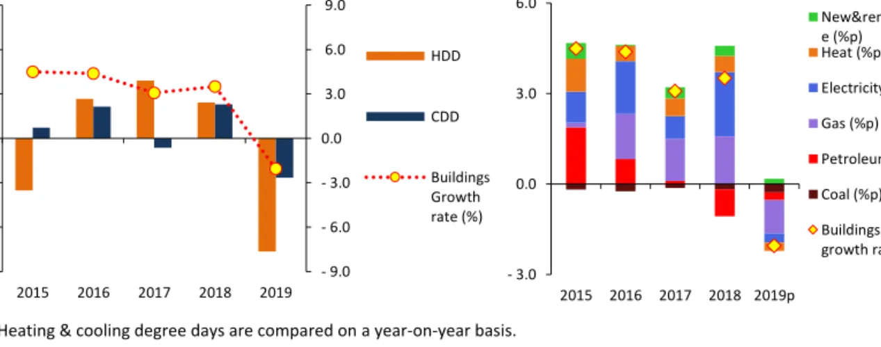 Figure 1.8  Heating &amp; cooling degree days and buildings’ energy use growth rates &amp; 