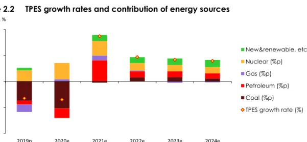 Figure 2.2  TPES growth rates and contribution of energy sources 