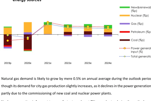 Figure 2.3  Growth rates of energy input for electricity generation and contribution of  energy sources  