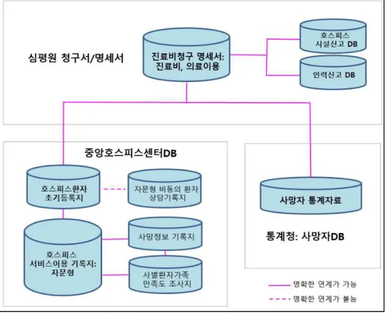 [그림  2] 자문형호스피스  성과평가를  위한  이용  정보원  연계