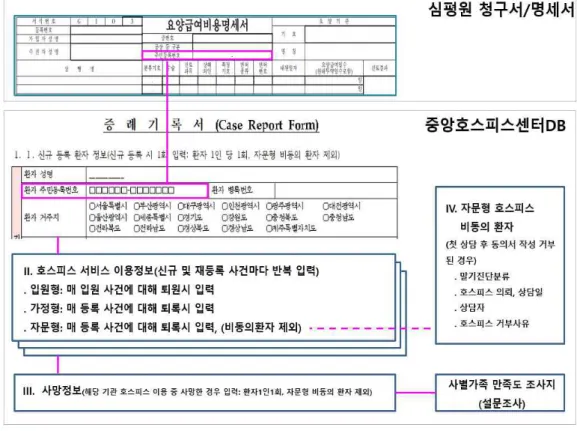 [그림  3] 심사평가원과  중앙호스피스센터  데이터  연계