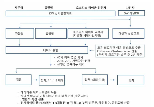 [그림  4] 분석대상자  선정  및  데이터  전처리  과정