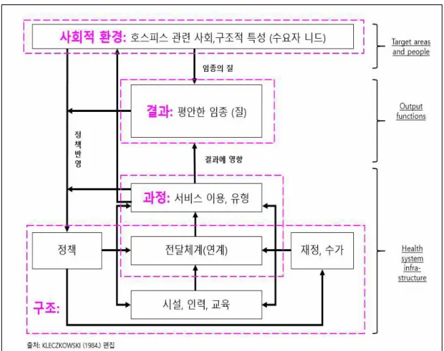 [그림  5] 성과지표  평가의  구조적  틀