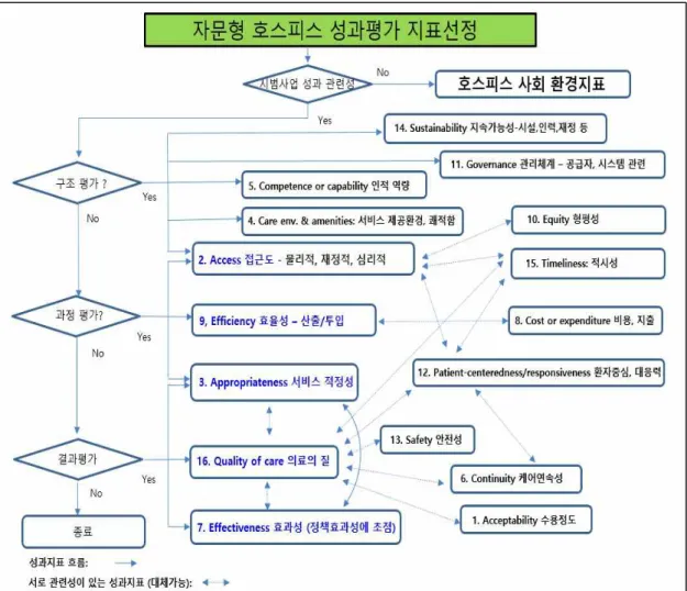[그림  6] 보건의료시스템  성과평가  지표의  개념  관계