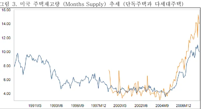 그림  3.  미국  주택재고량  (Months Supply)  추세  (단독주택과  다세대주택) 