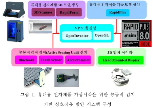 그림  1  은  본  연구에서  제시하는  휴대용  전자제품  가상시작을  위한  능동적  감지  기반  감각형  상호작용  방안  시스템  구성을  보여준다