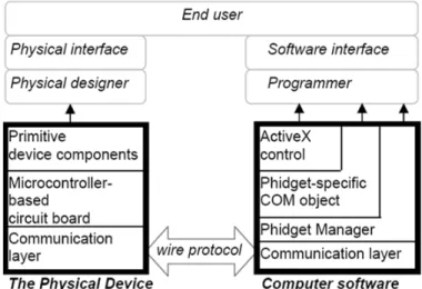 그림  6.  Phidget  Architecture