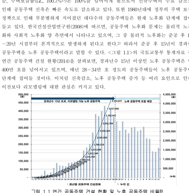 그림 1.1 연간 공동주택 건설 현황 및 노후 공동주택 비율 3) 1) 국토교통부, “주택보급률”, (2008).