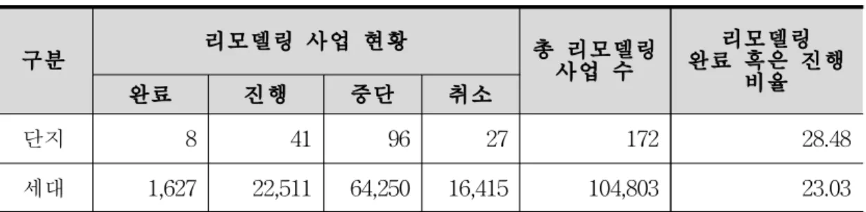 표 1.1 대한민국 리모델링 사업 현황 4)