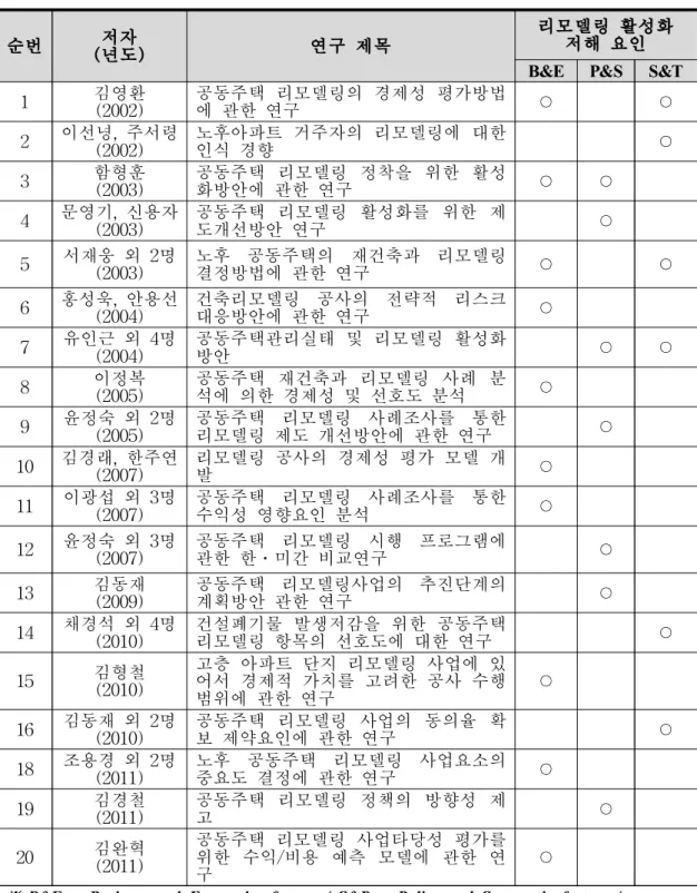표 2.1 선행연구 고찰을 통한 리모델링 활성화 저해 요인 도출