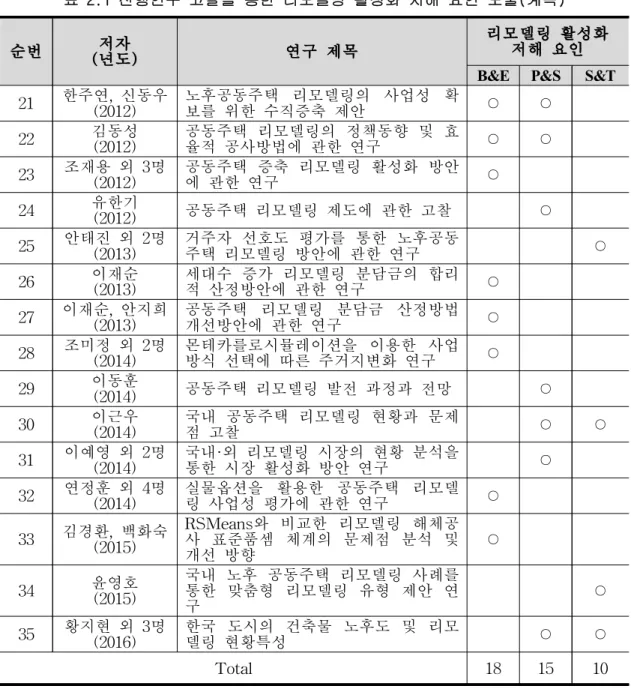 표 2.1 선행연구 고찰을 통한 리모델링 활성화 저해 요인 도출(계속)