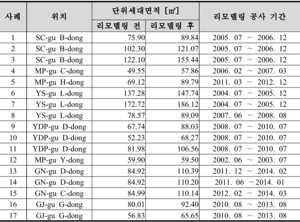 표 2.2 리모델링 공동주택 사례 및 정보 