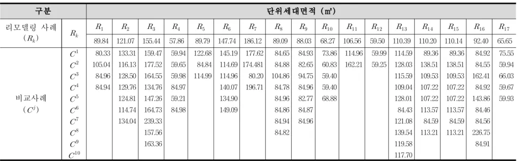 표 2.3 리모델링 공동주택 사례 및 비교 공동주택 사례